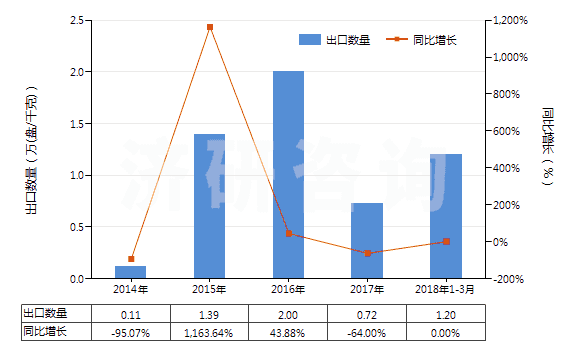 2014-2018年3月中國已錄制的其他磁帶(HS85232929)出口量及增速統(tǒng)計